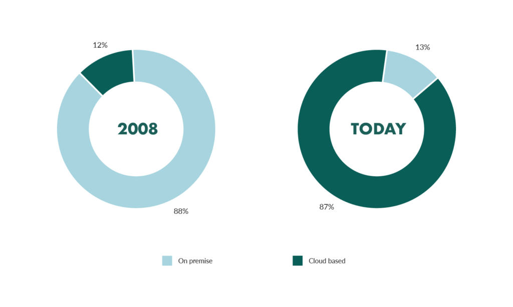 crm-cloud-adoption