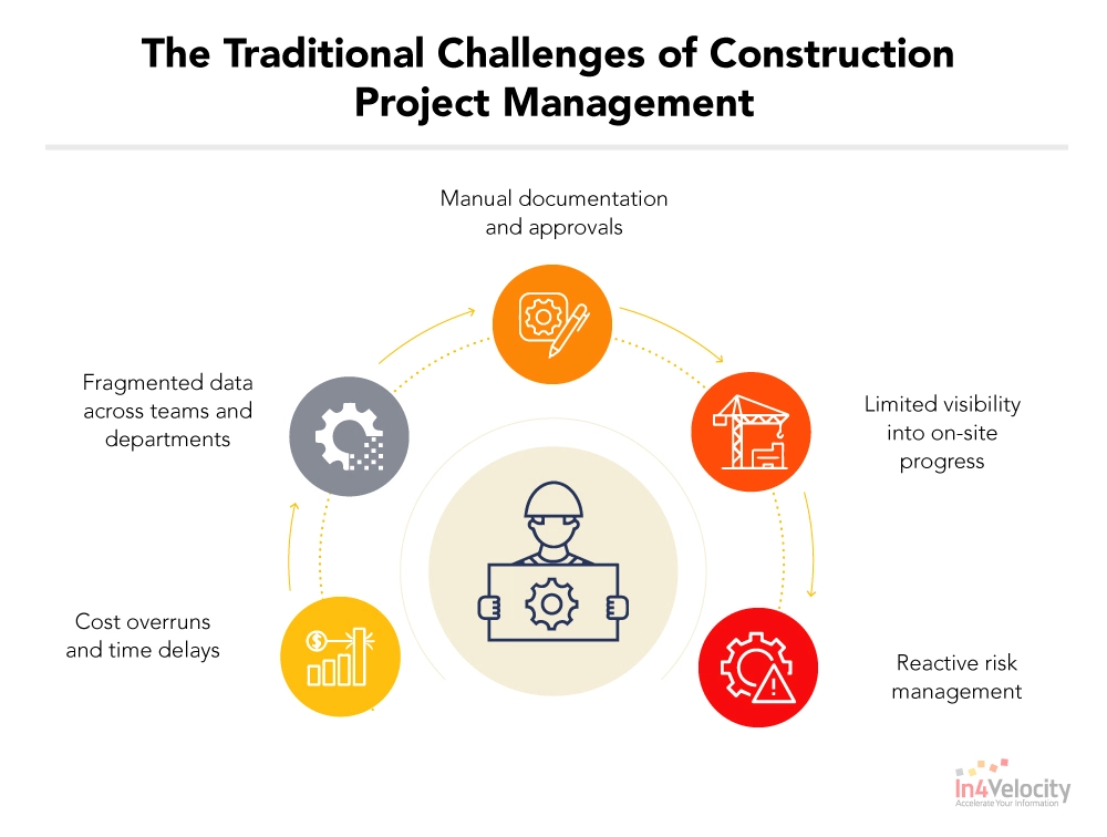 The Traditional Challenges of Construction Project Management
